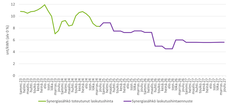 10122024-synergiasähkö-toteutunut-ja-ennuste