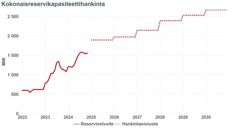 FG-kokonaisreservikapasiteettihankinta