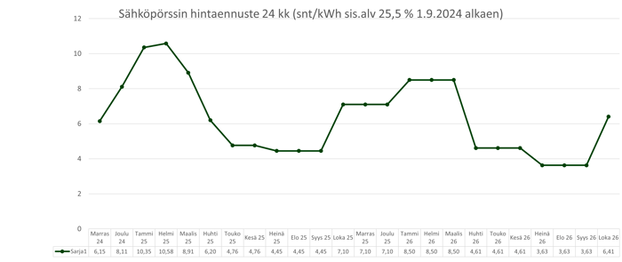 Sähköpörssin hintaennuste 20241028