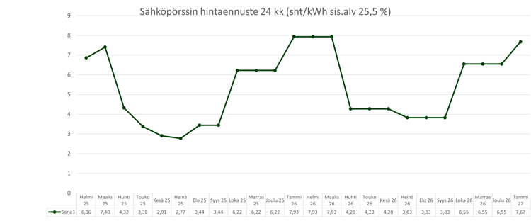 Sähköpörssin hintaennuste 20250113