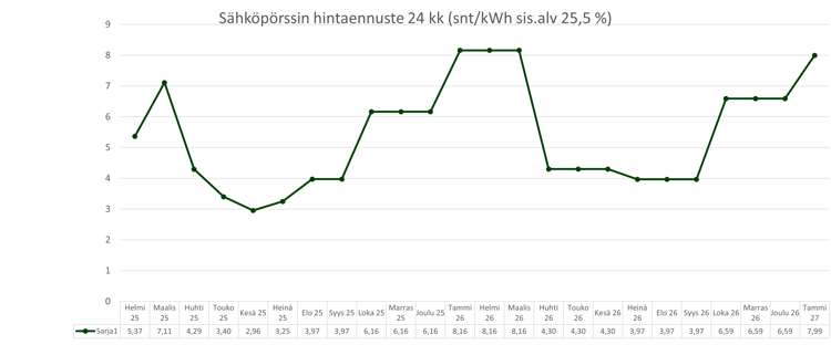 Sähköpörssin hintaennuste 20250127