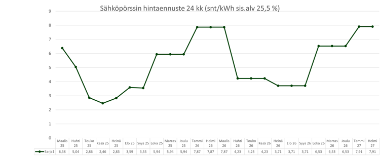 Sähköpörssin hintaennuste 20250225