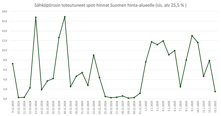 Sähköpörssin totetuneet spothinnat 20250113