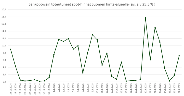 Sähköpörssin totetuneet spothinnat 20250127