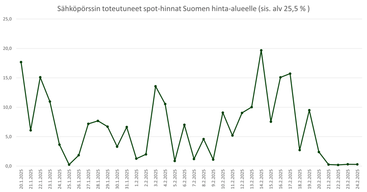 Sähköpörssin totetuneet spothinnat 20250225