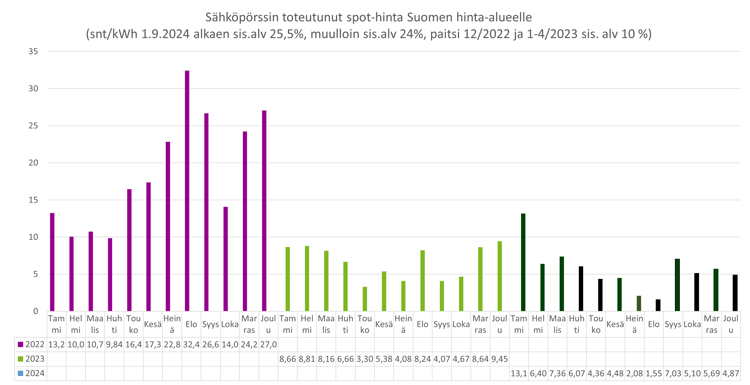 Sähköpörssin toteutunut spot-hinta Suomen hinta-alueelle.