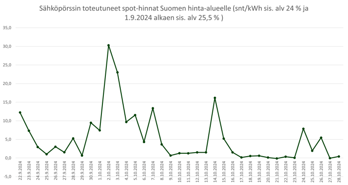 Sähköpörssin toteutunut spot-hinta Suomen hinta-alueelle viimeisin kk 20241028