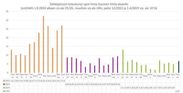 Sähköpörssin toteutunut spot-hinta Suomen hinta-alueelle vuosinäkymä 20250203