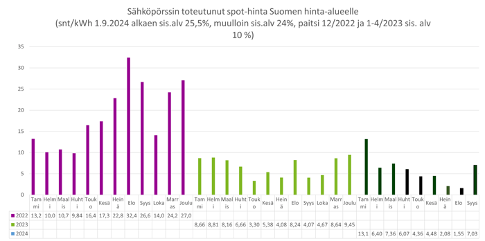 Sähköpörssin toteutunut spothinta vuosinäkymä 20241014_