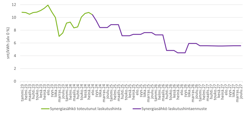 Synergiasähkö-laskutushintaennuste-ja-toteuma-syyskuu-24