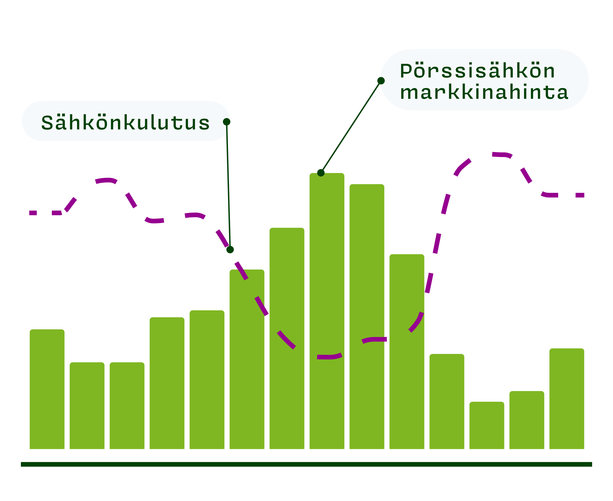 Sähkönkulutus ja pörssisähkön markkinahinta