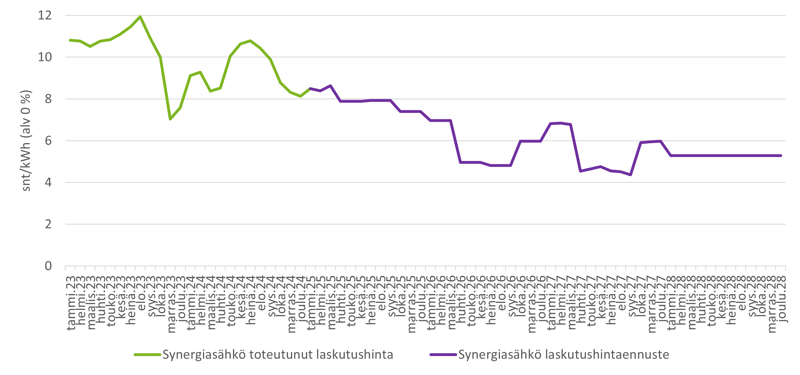 synergiasähkö-hintaennuste-ja-toteuma-helmikuu-2025