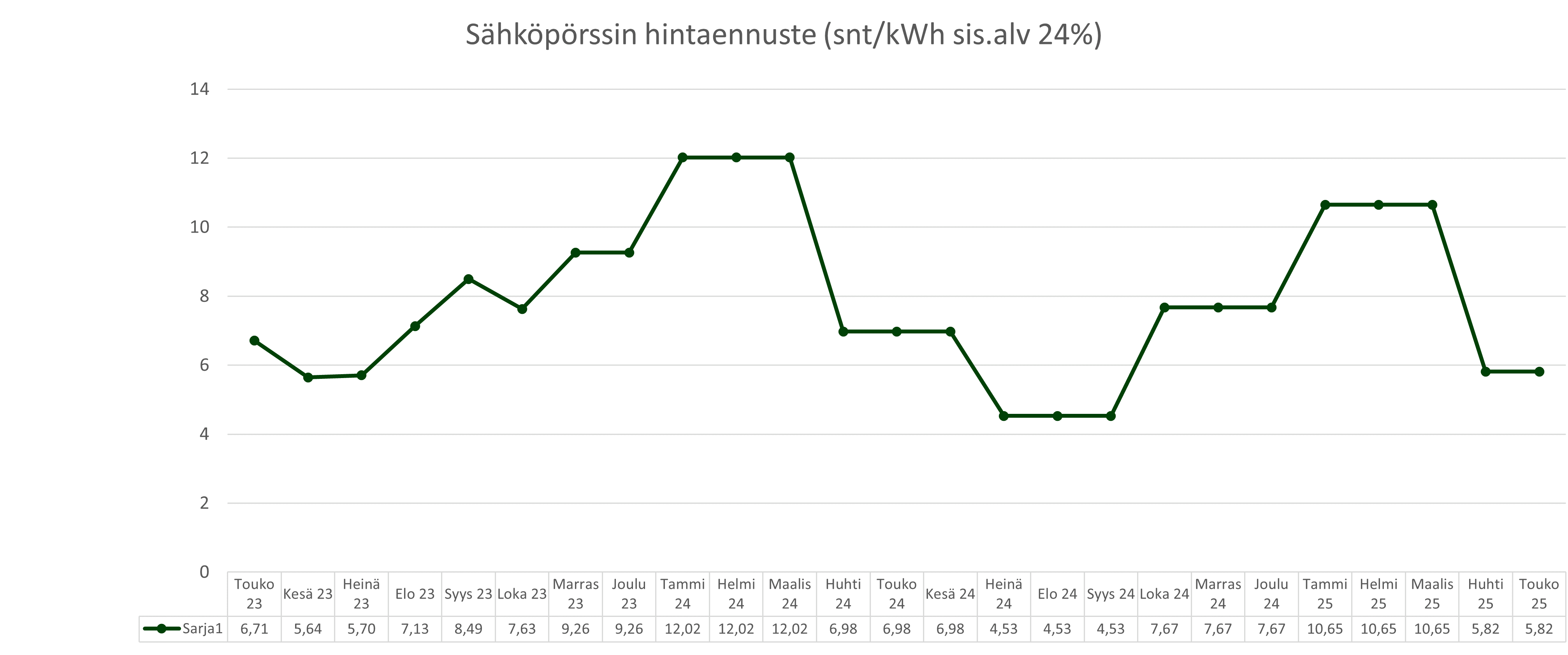 Sähkön hintakehitys - Lue tilastot! | Lumme Energia